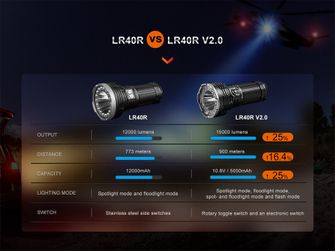 Акумуляторний світлодіодний ліхтар Fenix LR40R V2.0